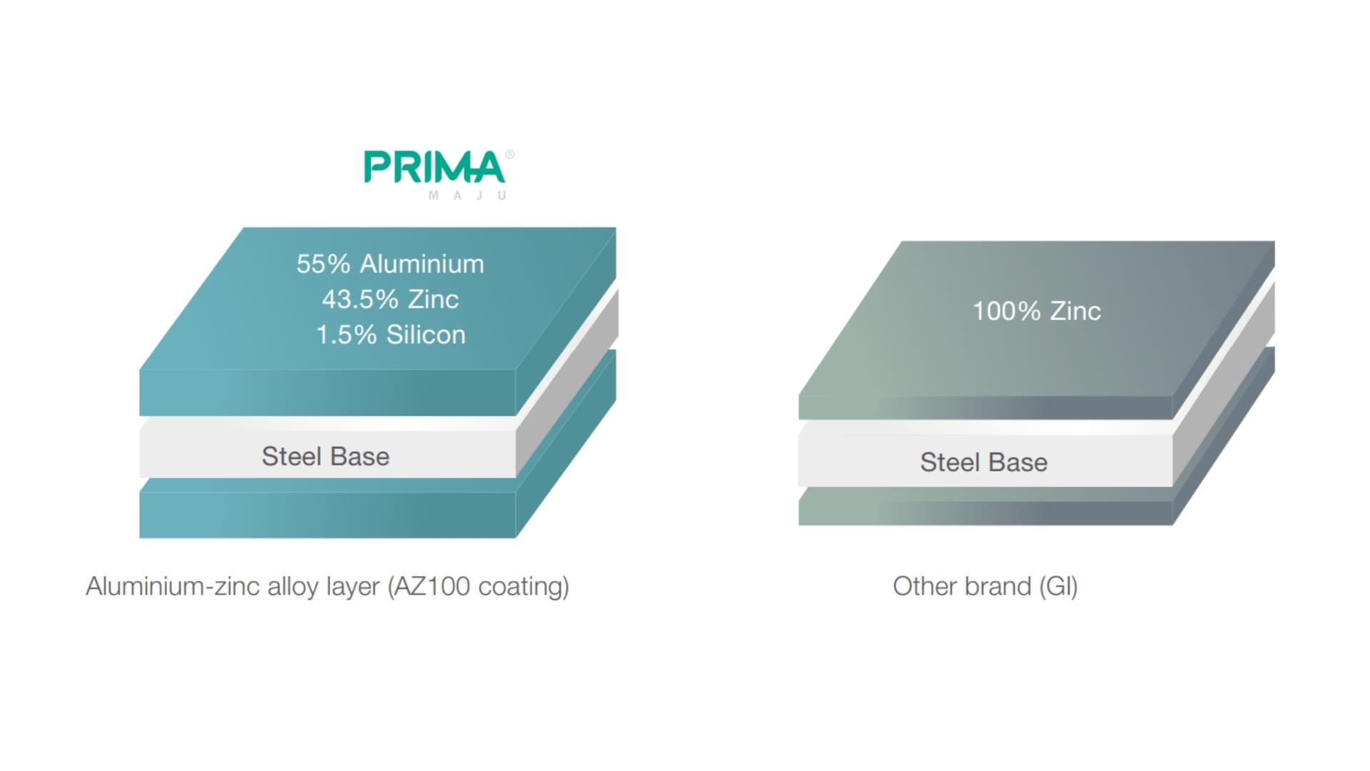 4 Times More Durable